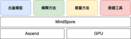MindSpore XAI 架构图
