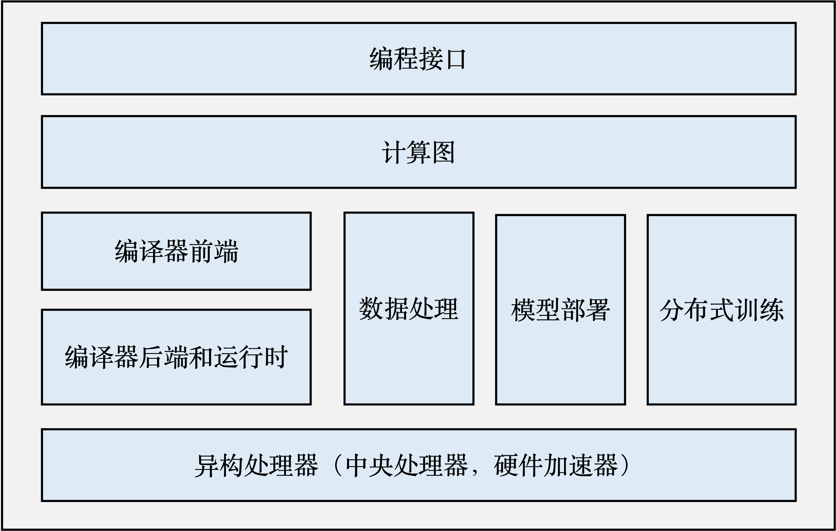 机器学习框架基本构成