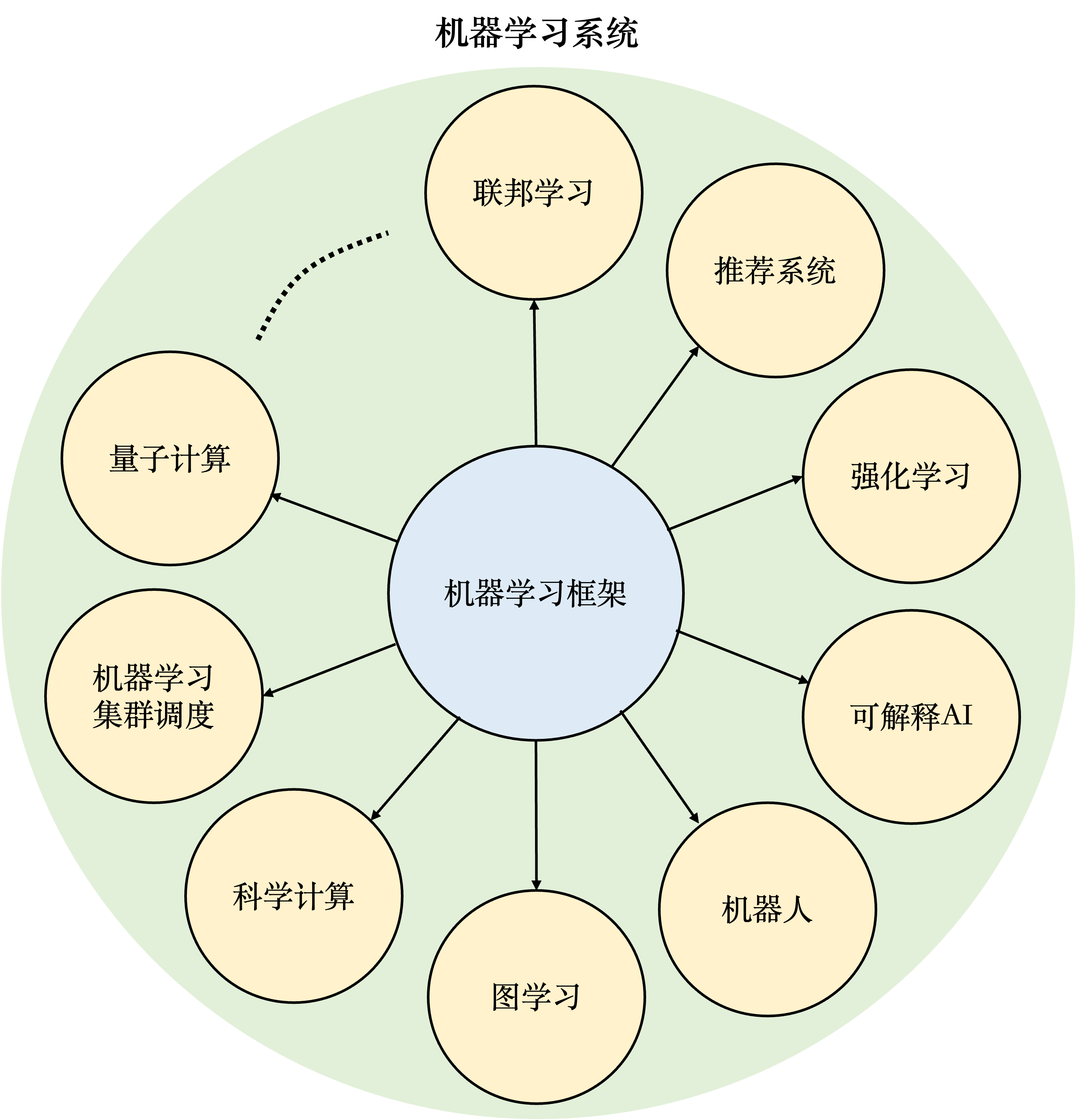 机器学习系统和相关生态