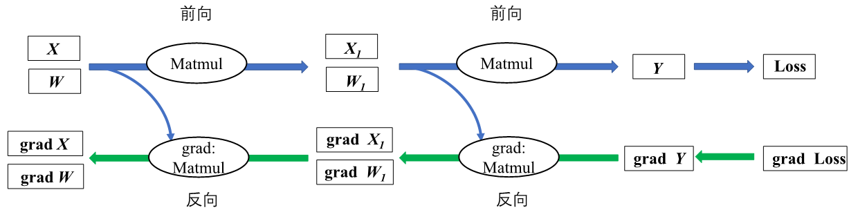 反向传播局部计算图