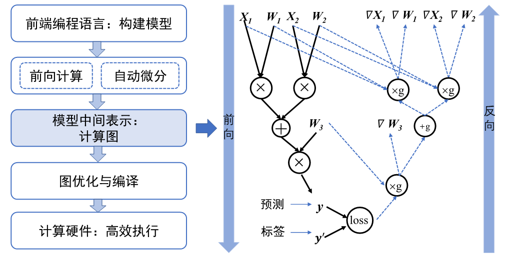 基于计算图的架构