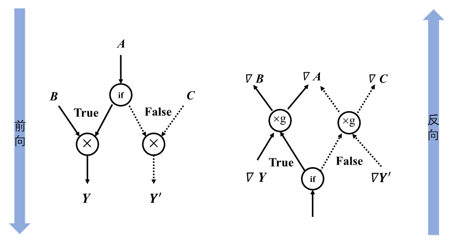 条件控制计算图