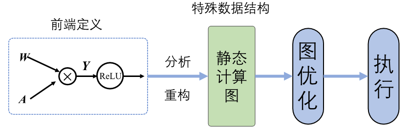 静态图生成与执行
