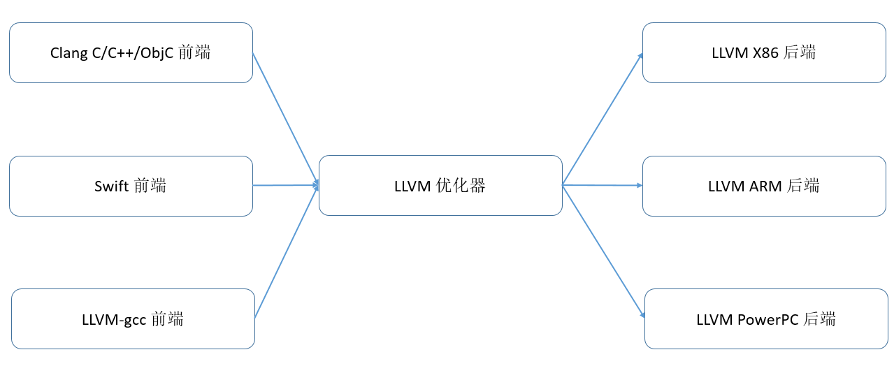 LLVM编译器基础架构