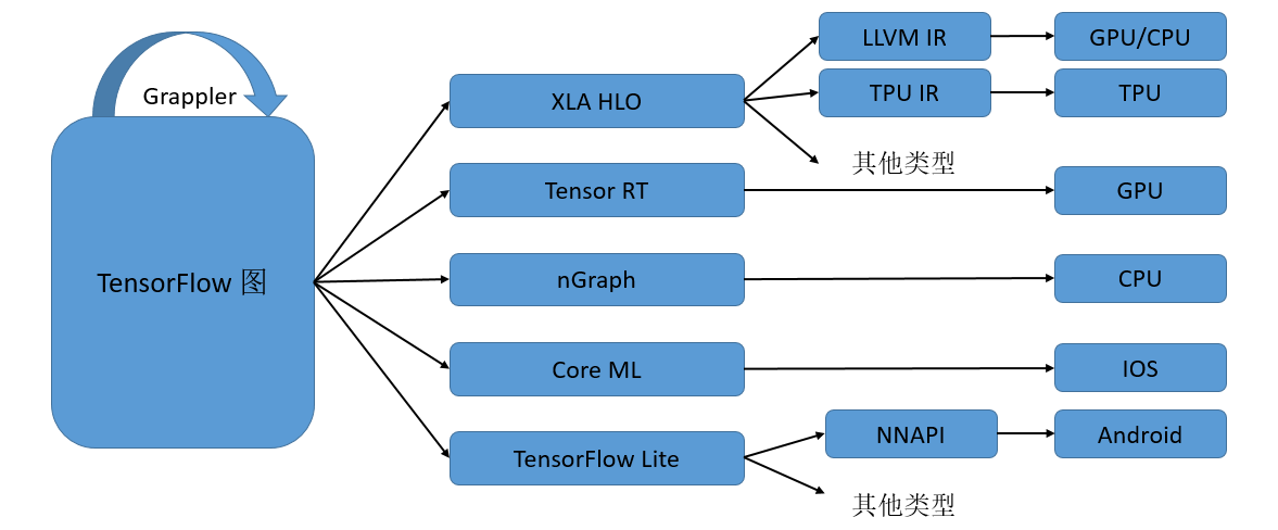 TensorFlow的多层IR设计