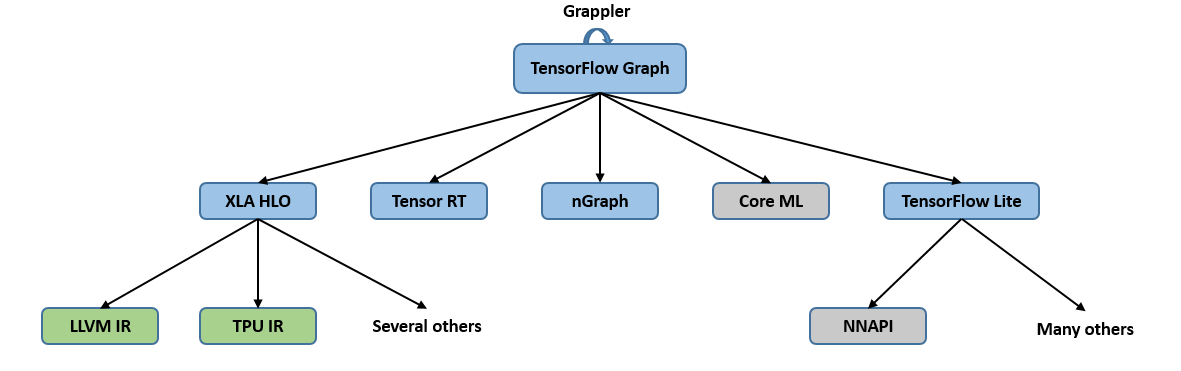 TensorFlow