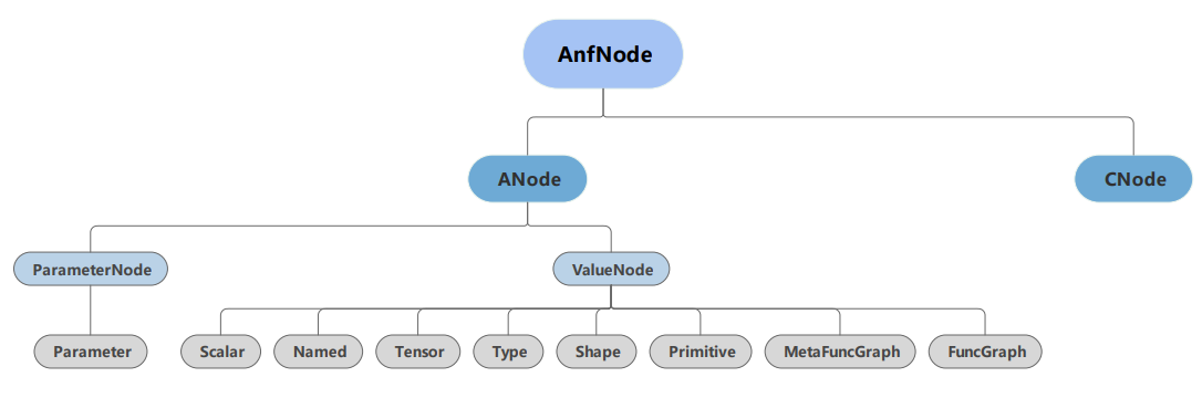 MindIR文法。MindIR中的ANode对应于ANF的原子表达式,ValueNode用于表示常数值,ParameterNode用于表示函数的形参,CNode则对应于ANF的复合表达式,表示函数调用