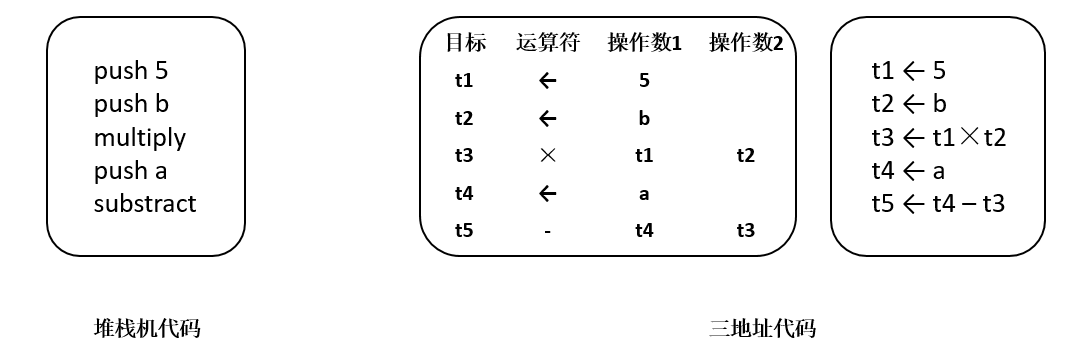 堆栈机代码和三地址代码