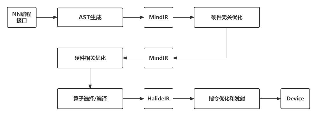 MindSpore编译器处理流程