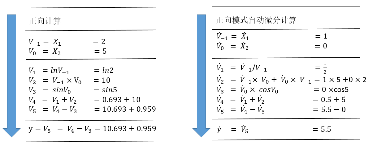 前向模式自动微分示例