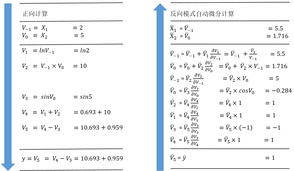 反向模式自动微分示例