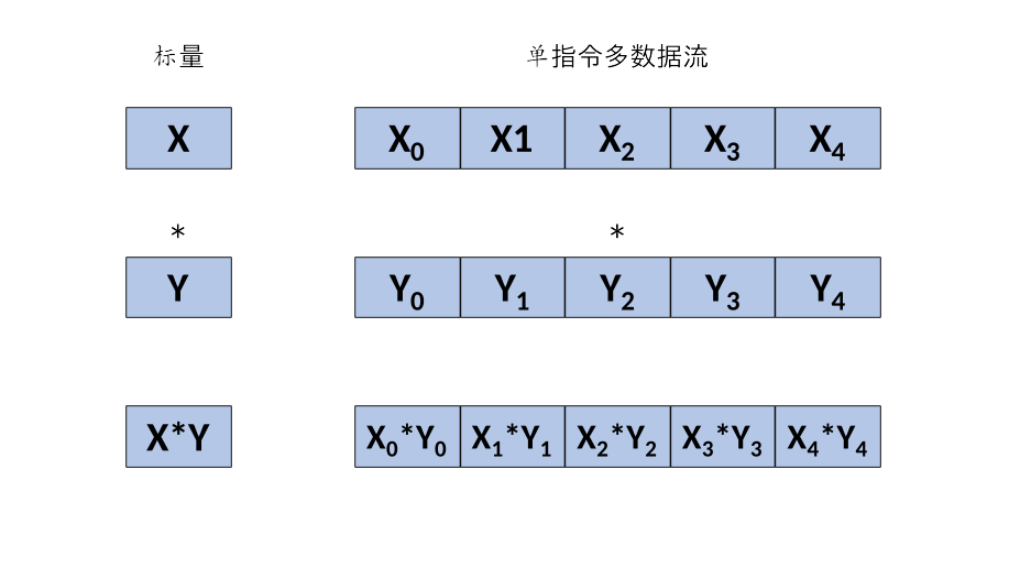 单指令多数据流示意图