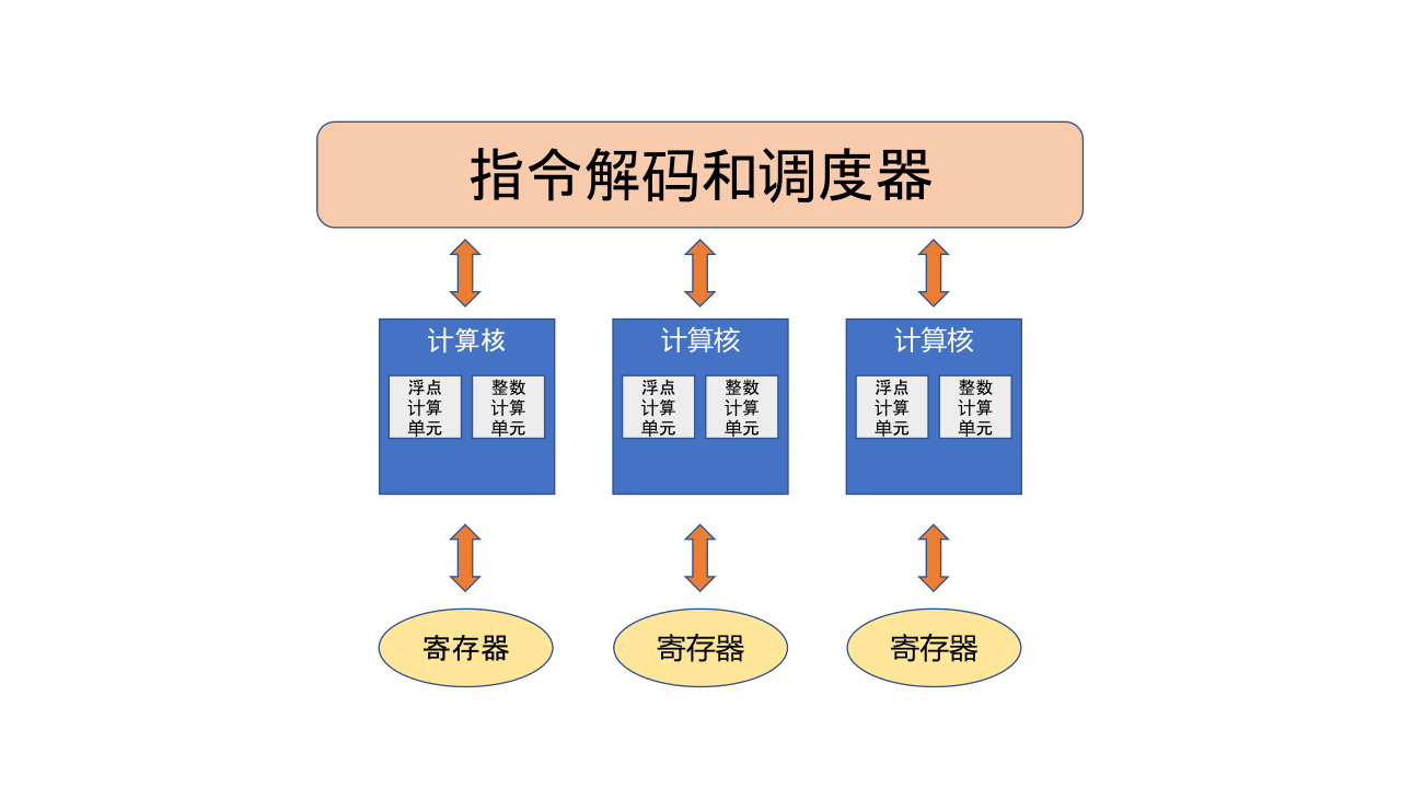 单指令多线程示意图