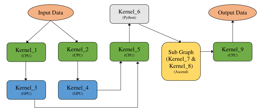 异构硬件计算图