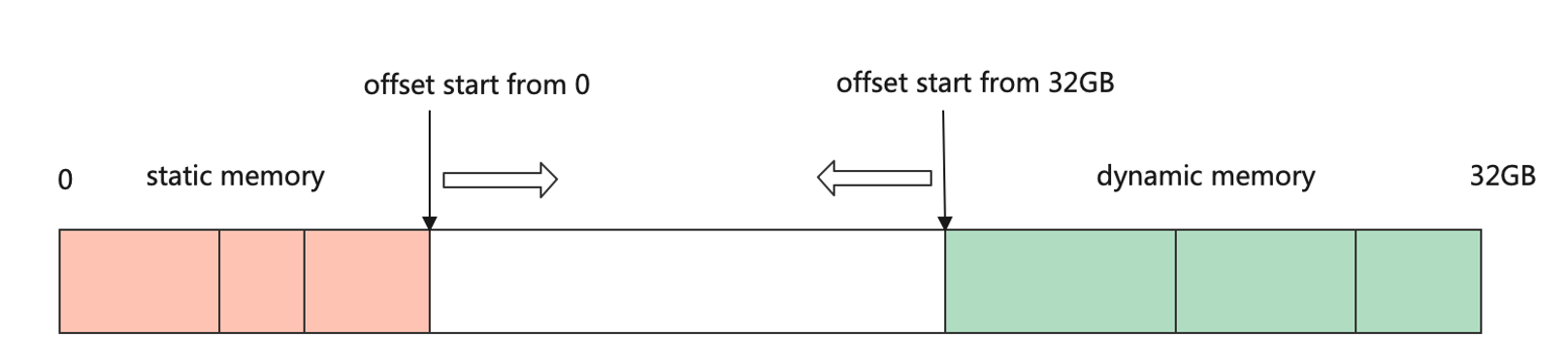 双游标法分配内存
