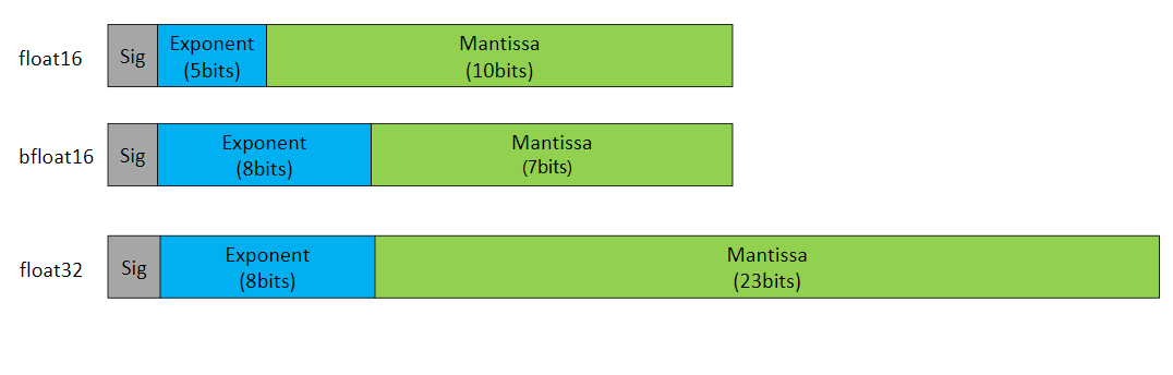 浮点数的二进制表示