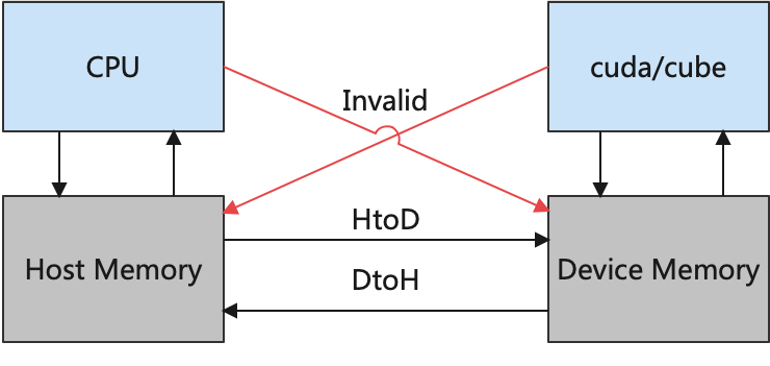 主机内存和设备内存