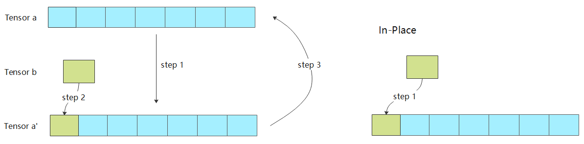 In-Place算子内存分配