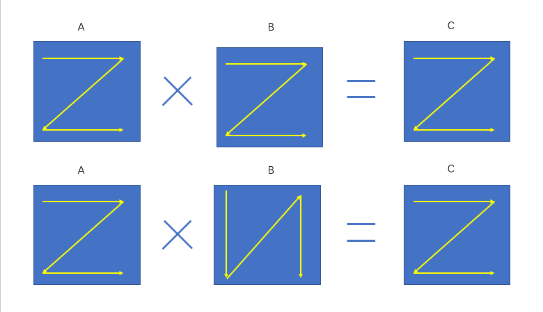 矩阵乘法数据排布示意图