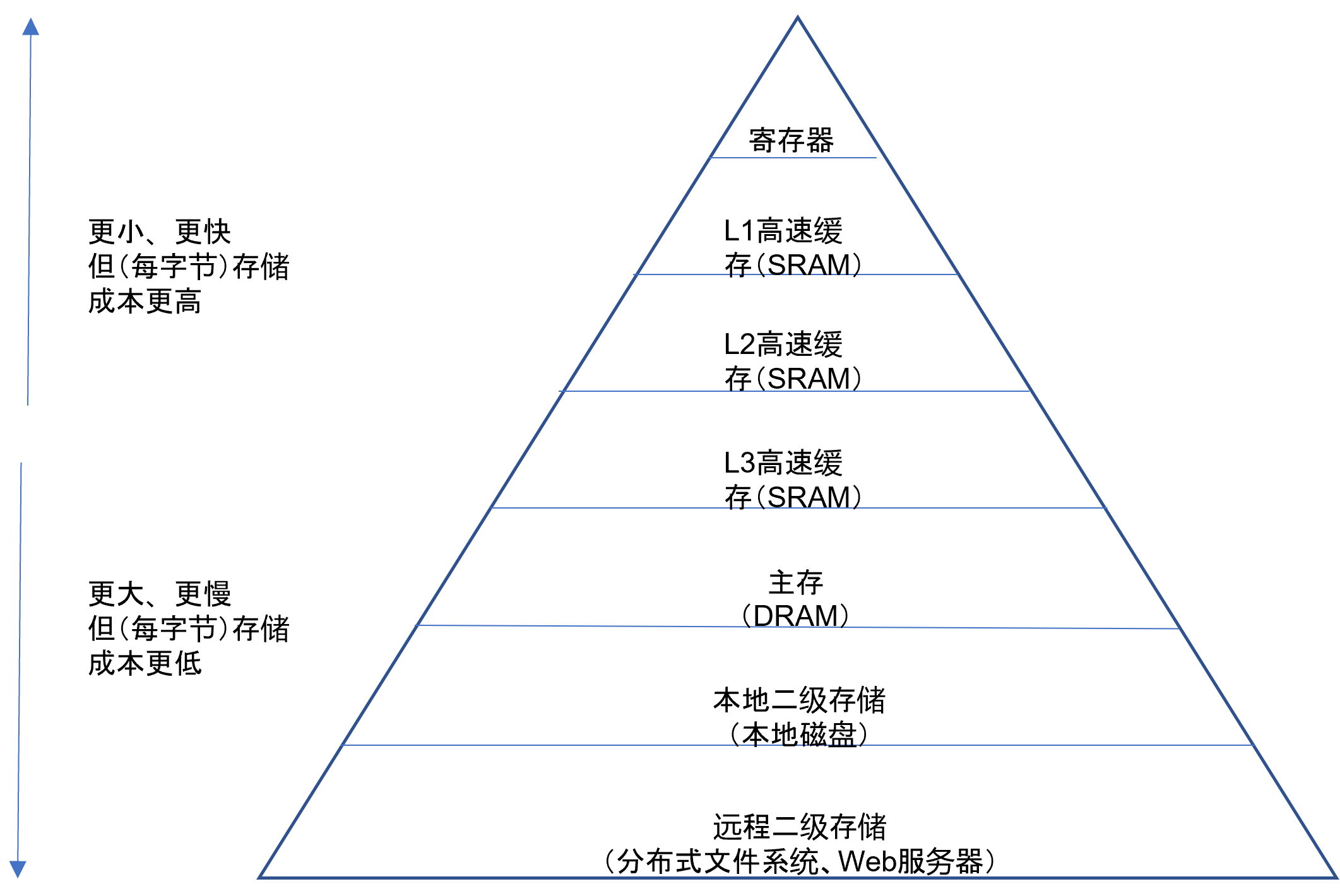 代计算机存储层次图