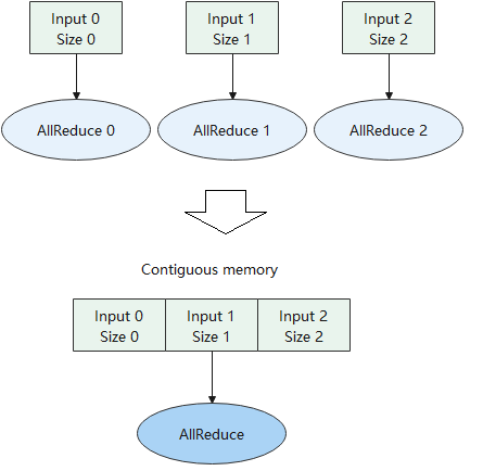通信算子内存融合