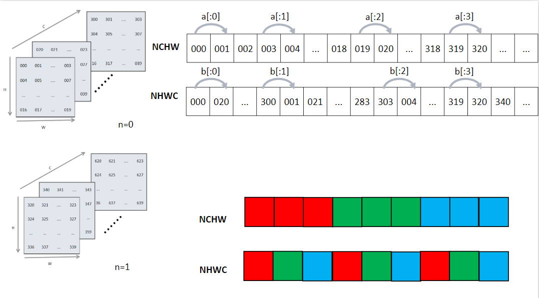 NCHW与NHWC数据存储格式