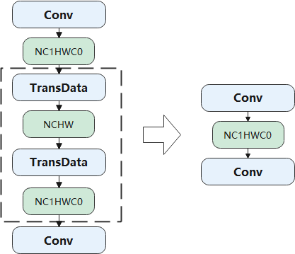 数据排布格式转换消除