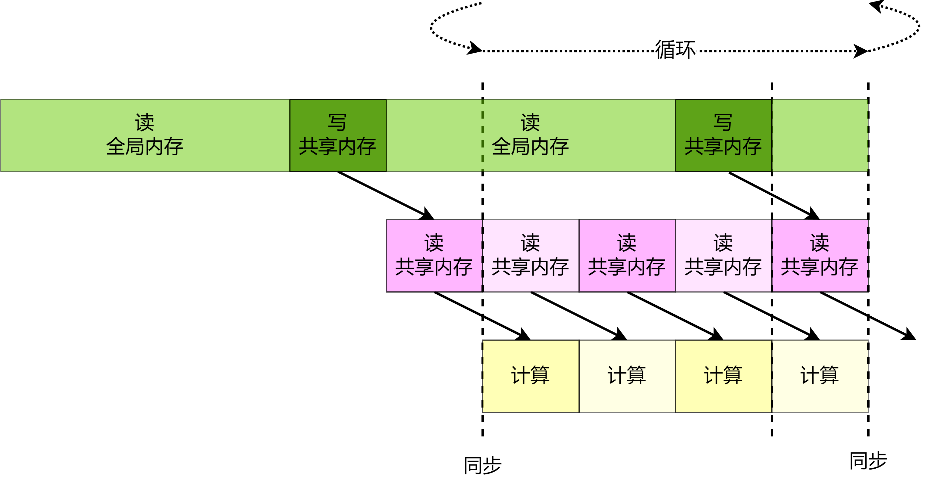 隐藏全局内存读取延迟的流水线