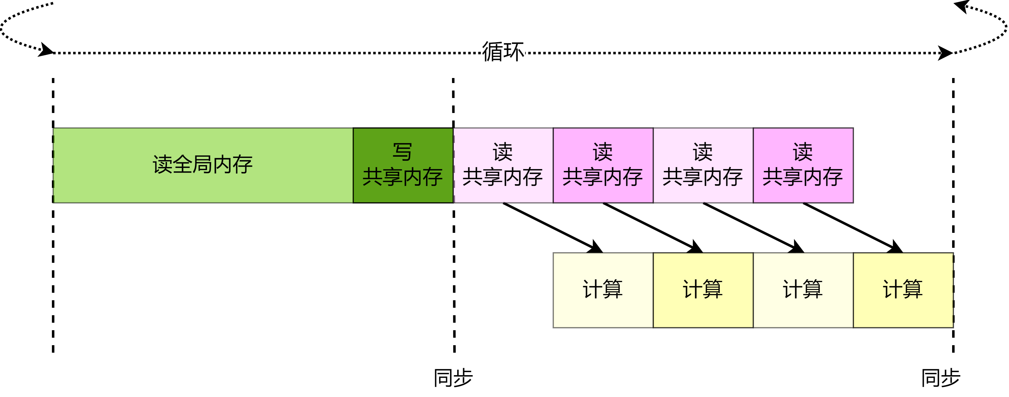 隐藏共享内存读取延迟的流水线