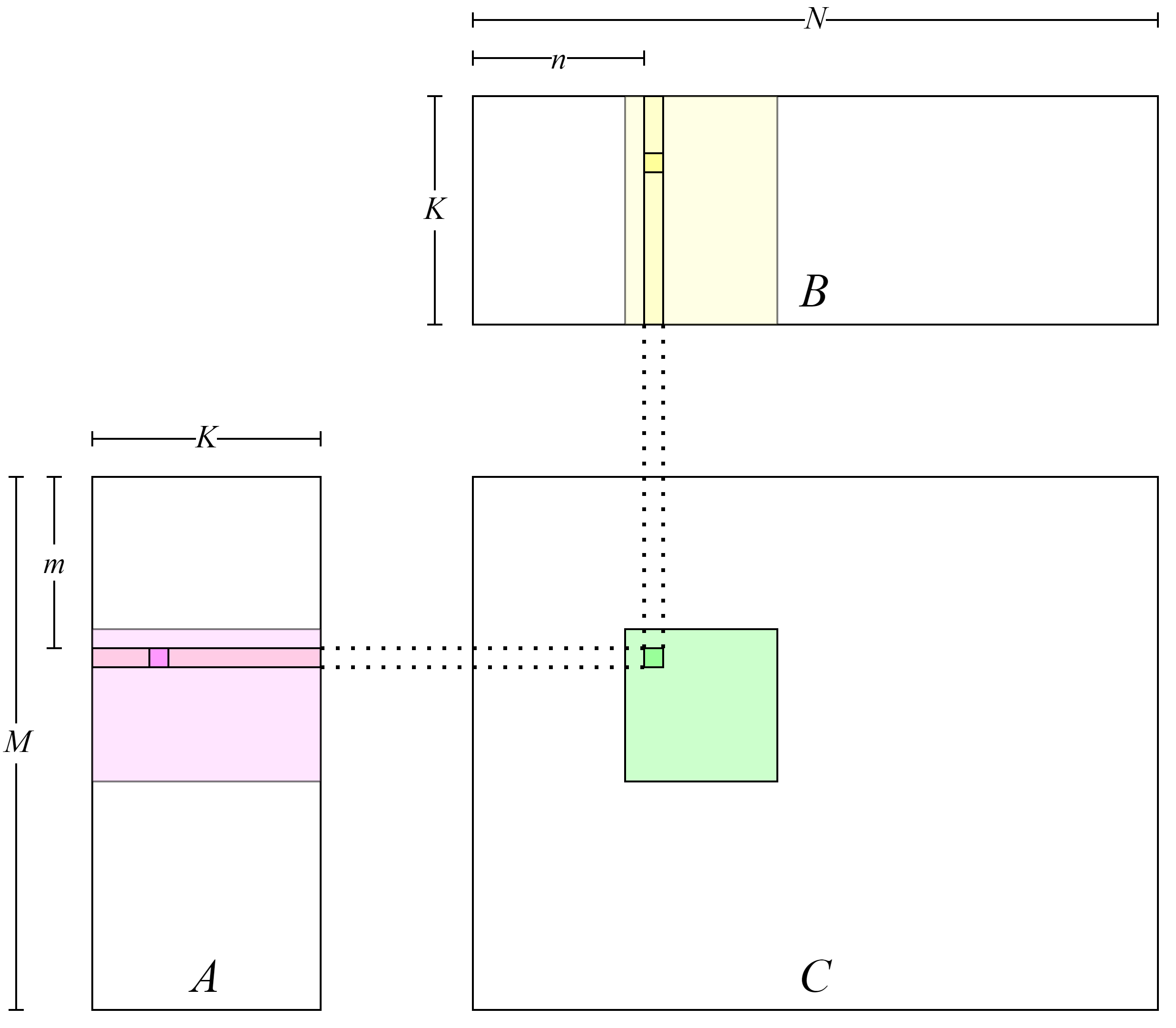 矩阵乘法的朴素实现