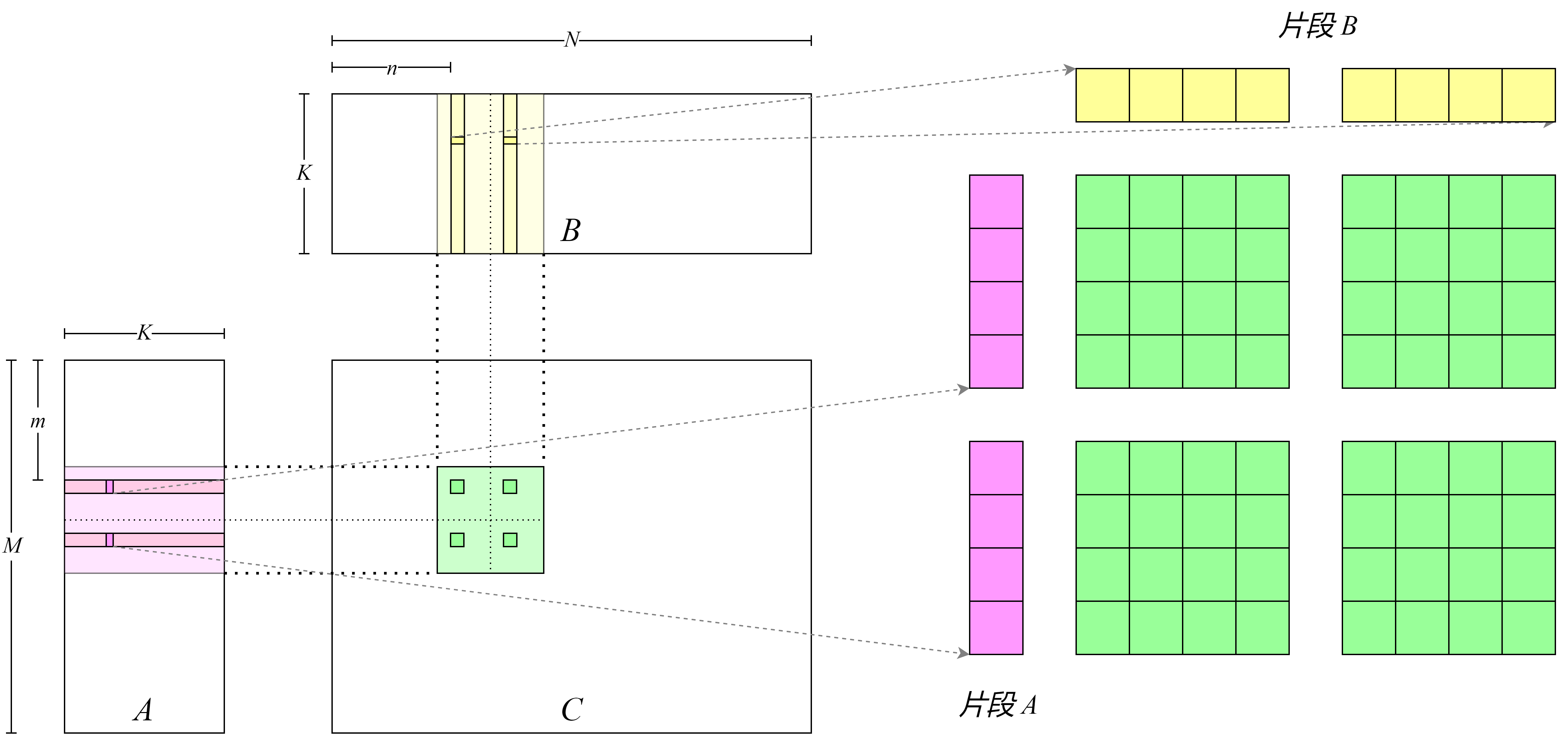 通过提高线程所处理矩阵块的数量来进一步提高计算强度