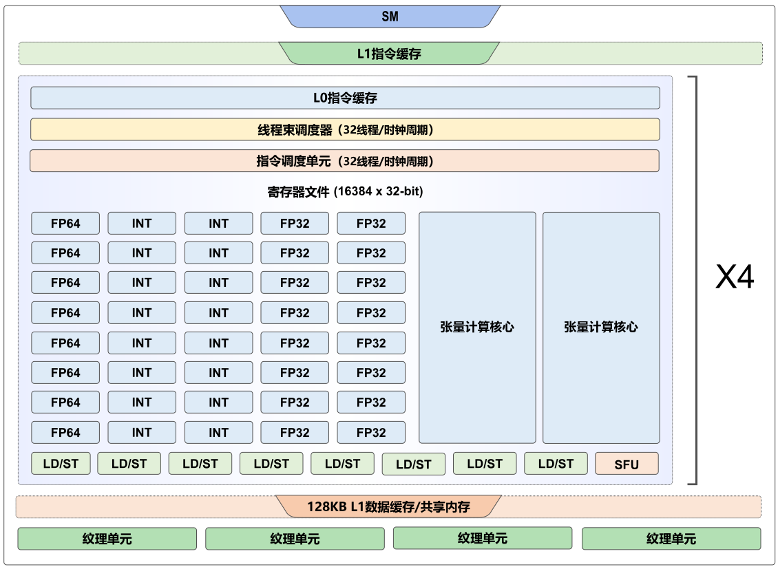 Volta GV100 流多处理器(SM)