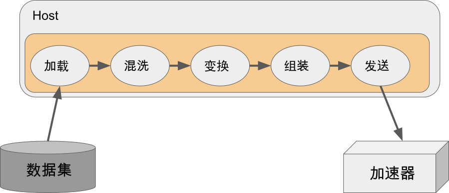 数据模块的核心组件