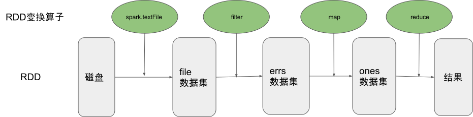 Spark编程核心——RDD变换