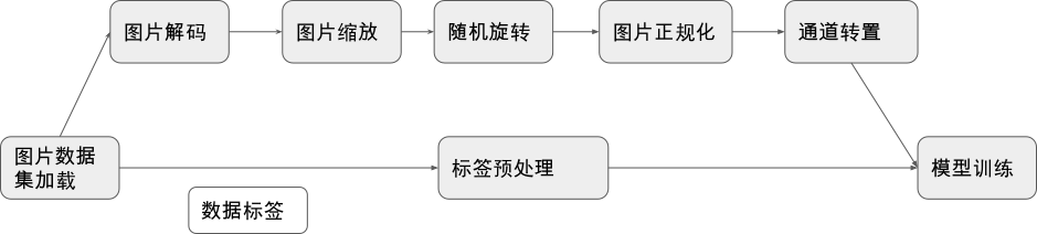 数据预处理示例