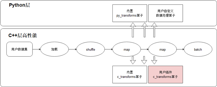 MindData的C层算子和Python层算子