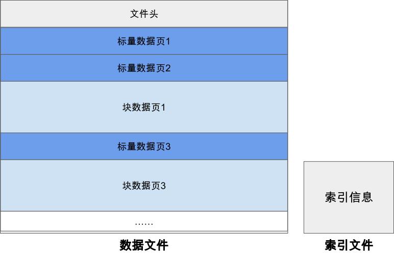 MindRecord文件格式组成