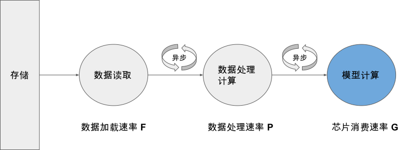 数据加载、预处理、模型计算异步并行执行