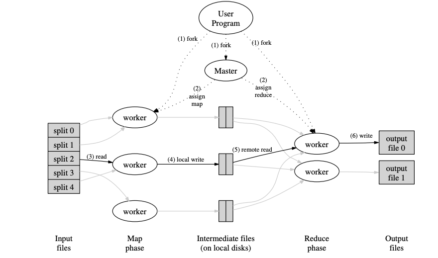 MapReduce经典并行执行架构