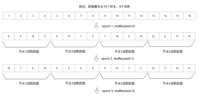 MindRecord Partition策略
