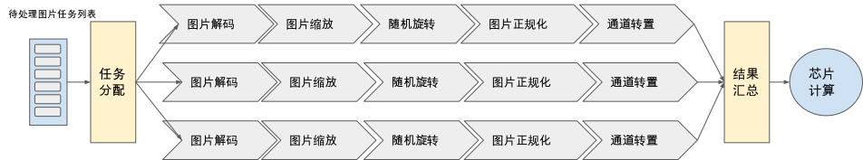 流水线级别并行执行示意图