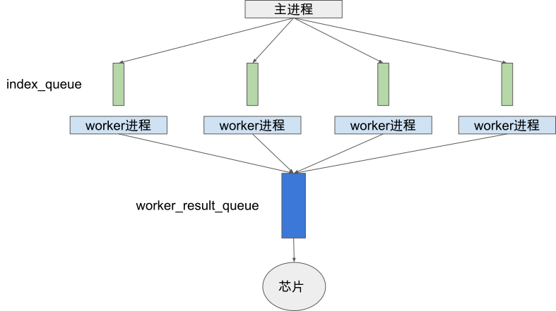 Pytorch Dataloader并行执行架构