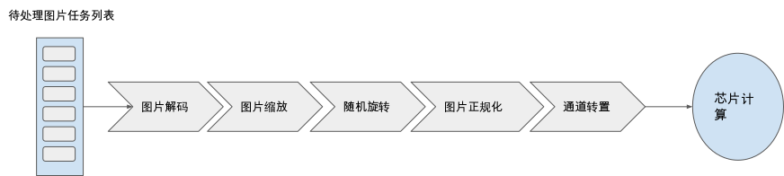 数据预处理流程串行顺序执行示意图