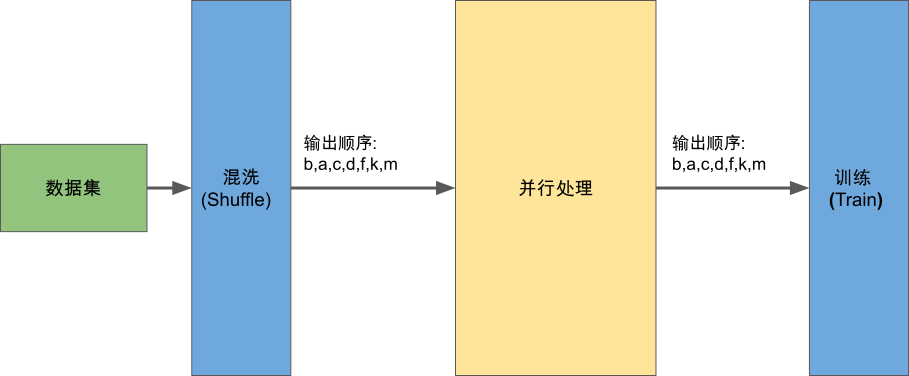 数据的保序性——确保SeqB与SeqA相同