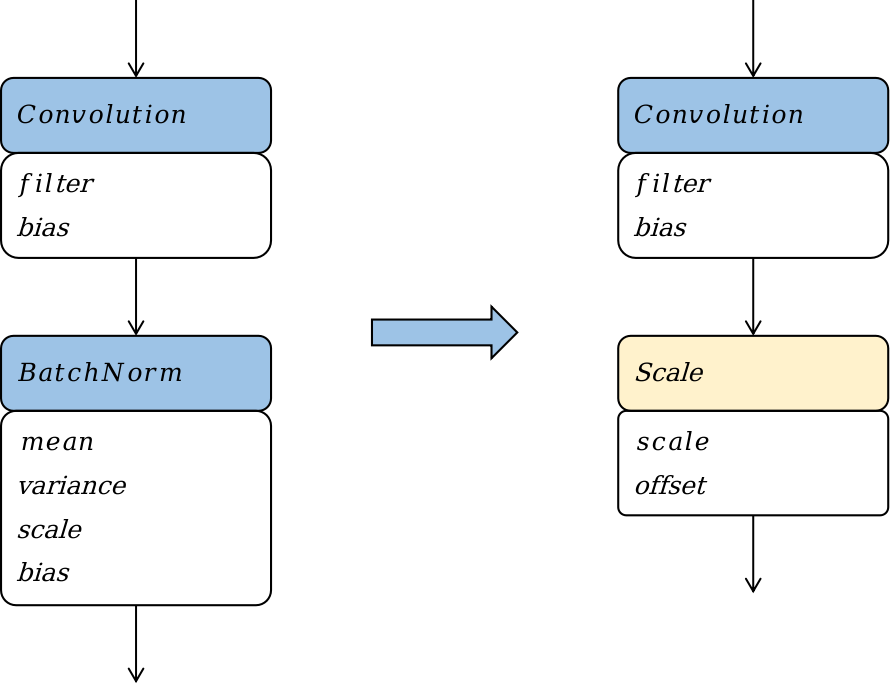 Batchnorm算子替换