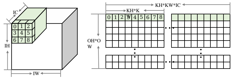 输入Img2col的矩阵