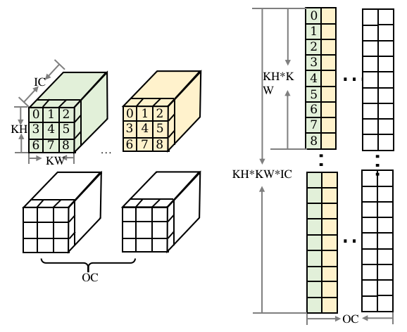 卷积核Img2col的矩阵