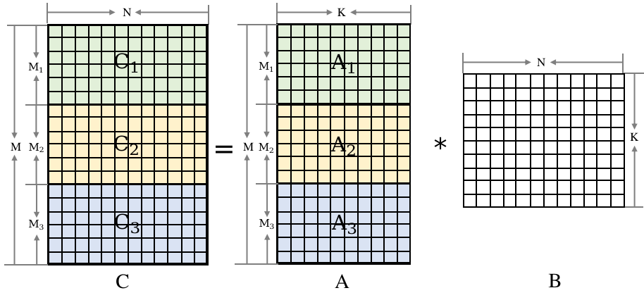 矩阵乘数据切分