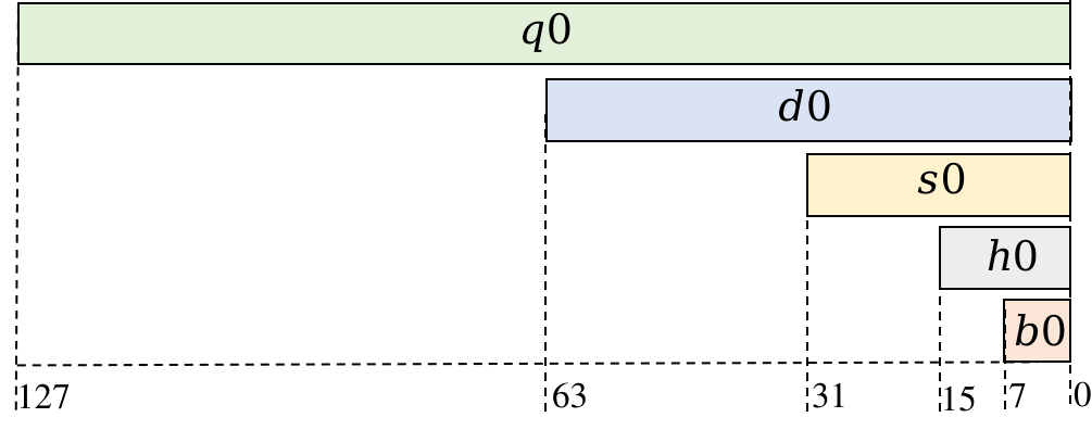 ARMv8处理器NEON寄存器v0的结构