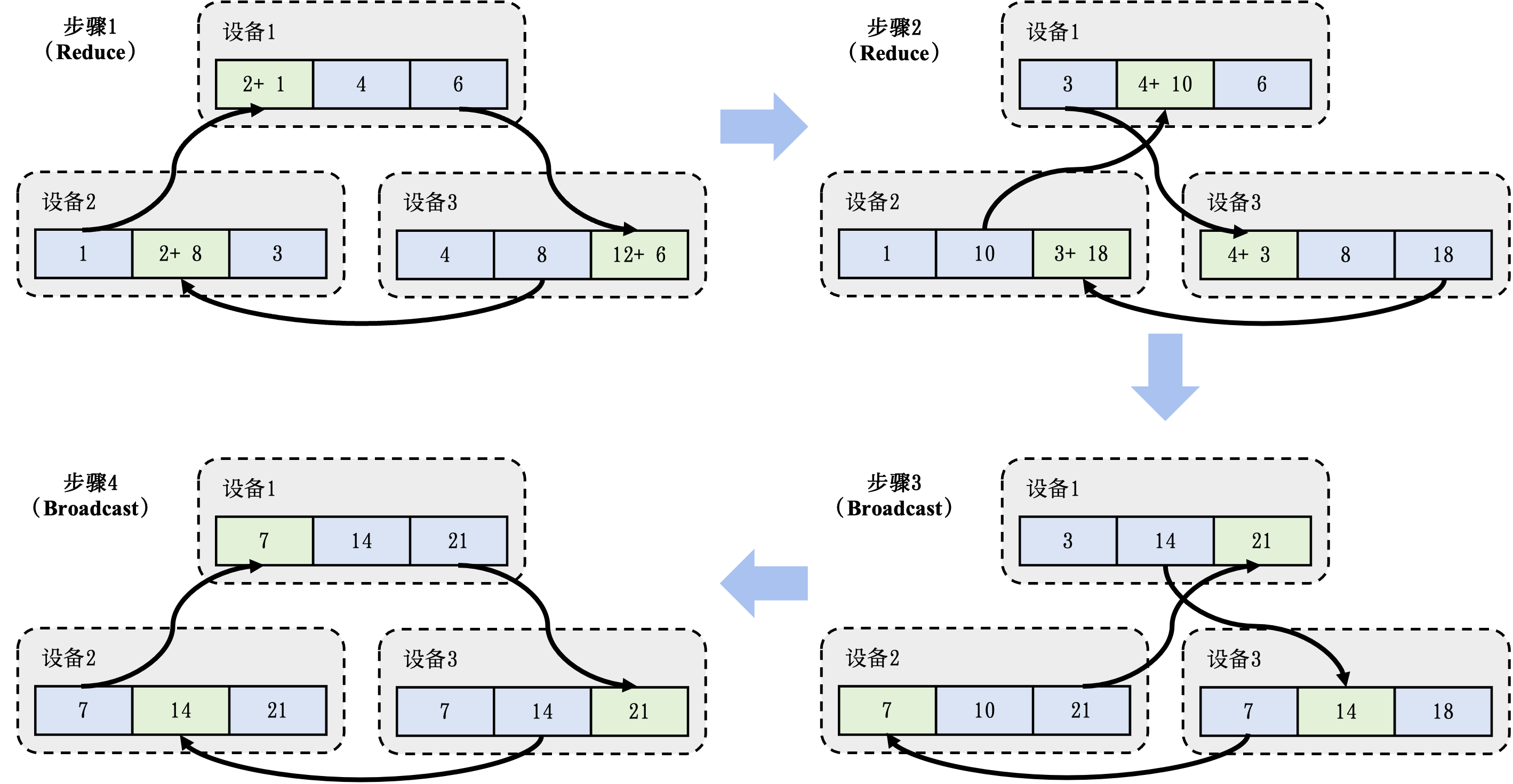AllReduce算法的过程